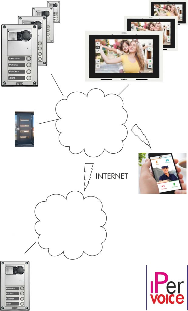 Urmet Ipervoice pilvi